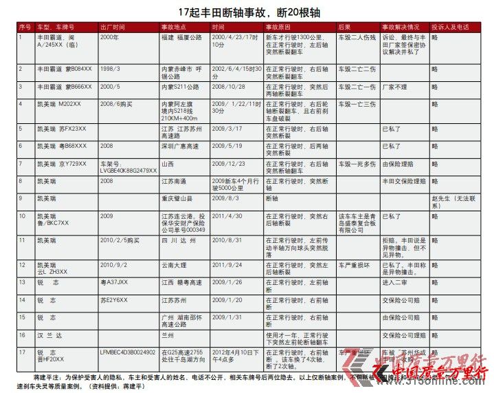 追問(wèn)豐田“斷軸門”真相
