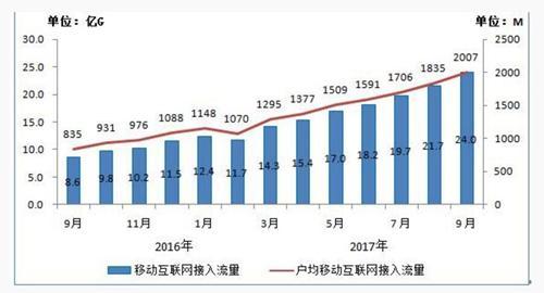 2016年-2017年9月當(dāng)月移動(dòng)互聯(lián)網(wǎng)接入流量和戶均流量比較。來源:工信部官網(wǎng)