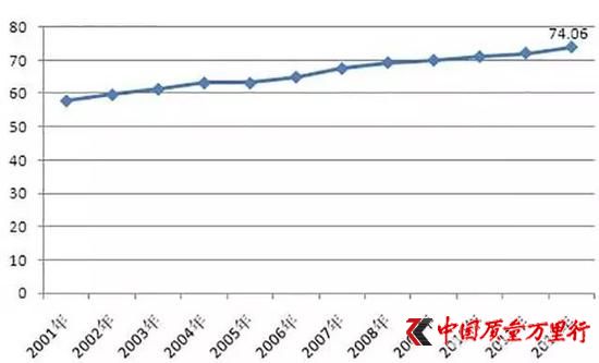 2001-2012年中國(guó)煙草制品行業(yè)毛利率情況(單位:%)