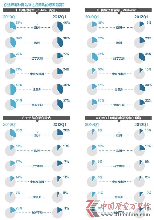 網(wǎng)購平臺(tái)頻率
