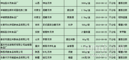 全國(guó)月餅調(diào)查9家企業(yè)列入黑名單
