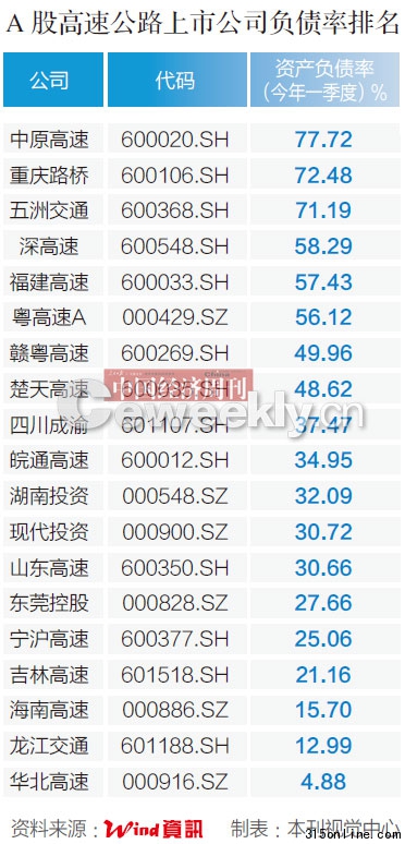 點(diǎn)圖查看下一頁 高速建設(shè)19家公司負(fù)債上千億被指將致債務(wù)危機(jī)(2)