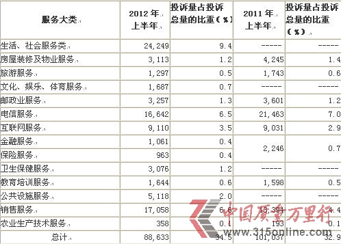 電信服務(wù)投訴量在服務(wù)大類中排名第三,占投訴總量比重6.5%,共計(jì)16,642件。網(wǎng)絡(luò)接入服務(wù)投訴7097件,在服務(wù)投訴中居前。