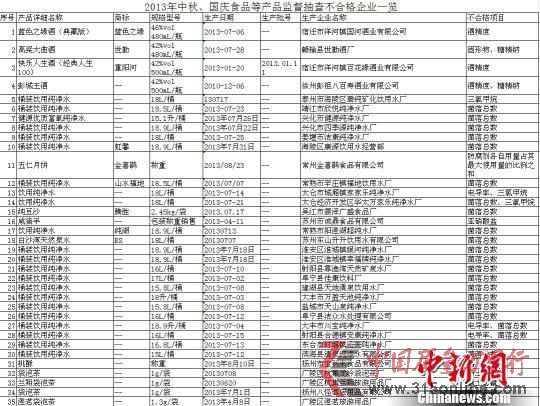 2013年中秋、國慶食品等產(chǎn)品監(jiān)督抽查不合格企業(yè)一覽01 江蘇省質(zhì)量技術(shù)監(jiān)督局提供 攝