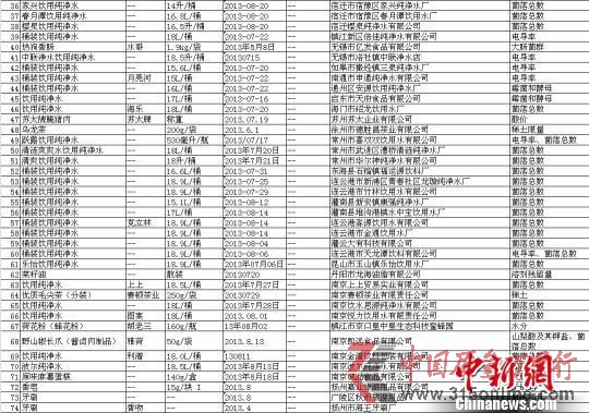 2013年中秋、國慶食品等產(chǎn)品監(jiān)督抽查不合格企業(yè)一覽02 江蘇省質(zhì)量技術(shù)監(jiān)督局提供 攝